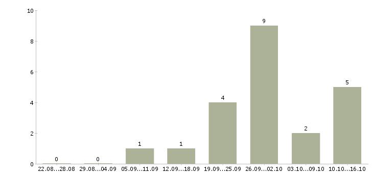 Работа менеджер по продажам интернет услуг в Новокузнецке - Число вакансий в Новокузнецке по специальности менеджер по продажам интернет услуг за 2 месяца
