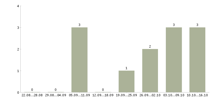 Работа консультант совмещение в Новосибирске - Число вакансий в Новосибирске по специальности консультант совмещение за 2 месяца