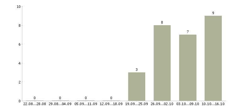 Работа для активных и целеустремленных в Орле - Число вакансий в Орле по специальности для активных и целеустремленных за 2 месяца