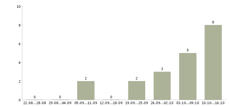 Работа менеджер продаж через интернет в Перми - Число вакансий в Перми по специальности менеджер продаж через интернет за 2 месяца