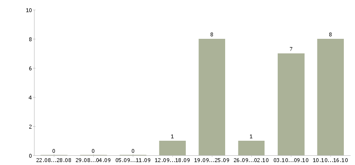 Работа операторы по телефонным продажам в Рязани - Число вакансий в Рязани по специальности операторы по телефонным продажам за 2 месяца