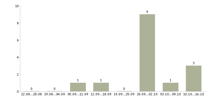 Работа менеджер оператор на телефон в Самаре - Число вакансий в Самаре по специальности менеджер оператор на телефон за 2 месяца