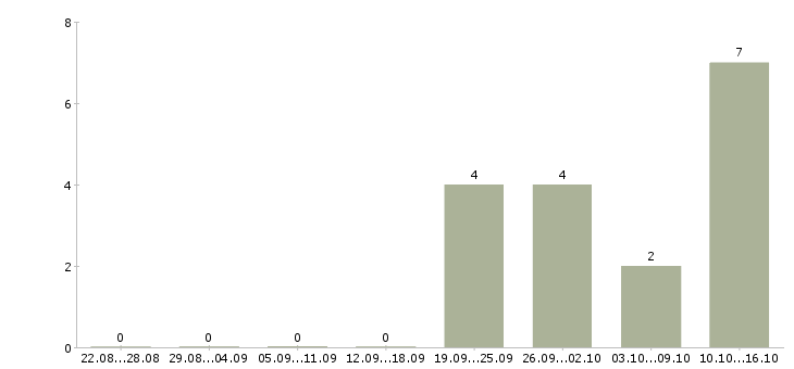 Работа менеджер по продажам банковских услуг в Самаре - Число вакансий в Самаре по специальности менеджер по продажам банковских услуг за 2 месяца
