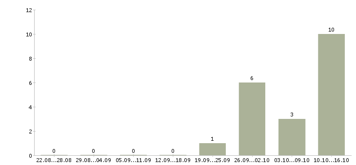 Работа менеджер по сопровождению проектов в Самаре - Число вакансий в Самаре по специальности менеджер по сопровождению проектов за 2 месяца