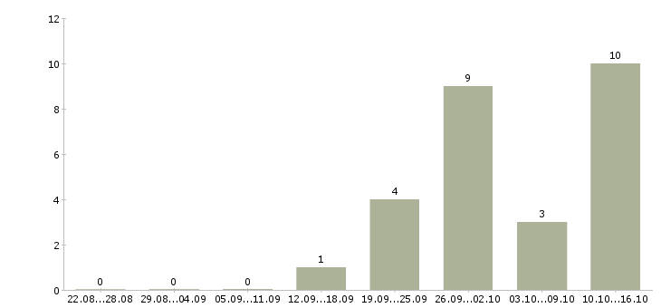 Работа менеджер в салон связи в Саратове - Число вакансий в Саратове по специальности менеджер в салон связи за 2 месяца