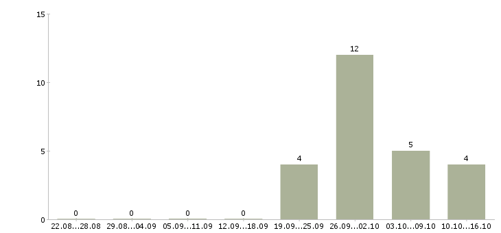 Работа менеджер по продвижению в интернете в Саратове - Число вакансий в Саратове по специальности менеджер по продвижению в интернете за 2 месяца