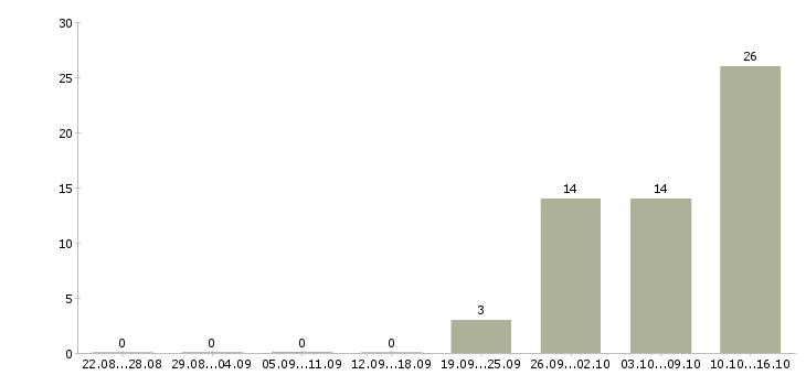 Работа рабочий завода вахта в Смоленске - Число вакансий в Смоленске по специальности рабочий завода вахта за 2 месяца