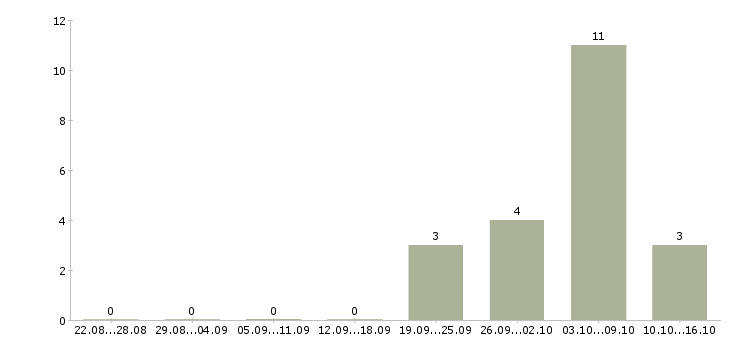 Работа упаковщик на вахту с проживанием в Ставрополе - Число вакансий в Ставрополе по специальности упаковщик на вахту с проживанием за 2 месяца