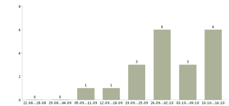 Работа специалист по приему звонков в Тамбове - Число вакансий в Тамбове по специальности специалист по приему звонков за 2 месяца
