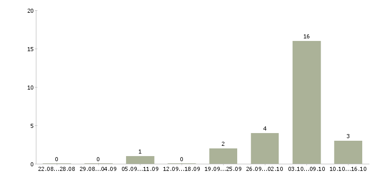 Работа менеджер для контроля работы офиса в Тюмени - Число вакансий в Тюмени по специальности менеджер для контроля работы офиса за 2 месяца