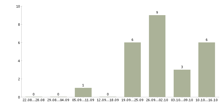 Работа поиск партнеров в рф в Уфе - Число вакансий в Уфе по специальности поиск партнеров в рф за 2 месяца