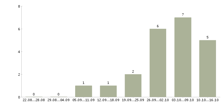 Работа удаленная пользователь пк в Чебоксарах - Число вакансий в Чебоксарах по специальности удаленная пользователь пк за 2 месяца