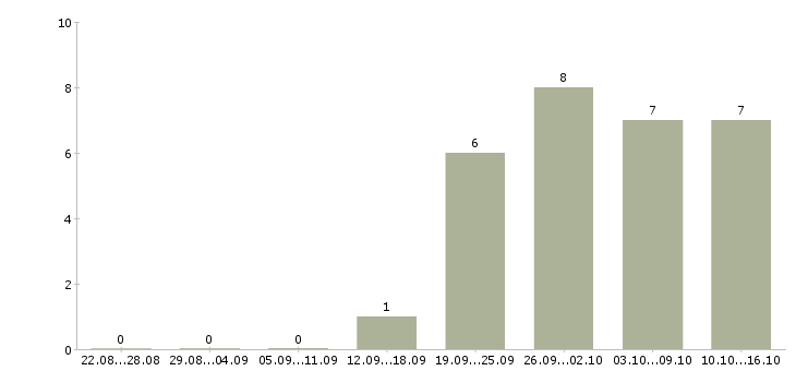 Работа инженер по качеству продукции в Челябинске - Число вакансий в Челябинске по специальности инженер по качеству продукции за 2 месяца