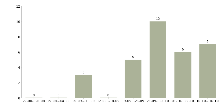 Работа специалист по проектной работе в Челябинске - Число вакансий в Челябинске по специальности специалист по проектной работе за 2 месяца