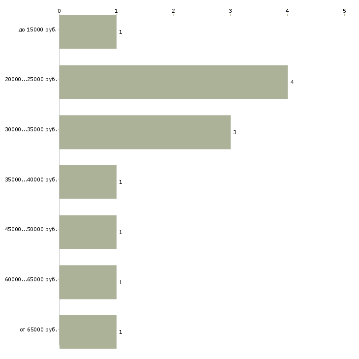 Найти работу ведущий мероприятий в Саратове - График распределения вакансий «ведущий мероприятий» по зарплате