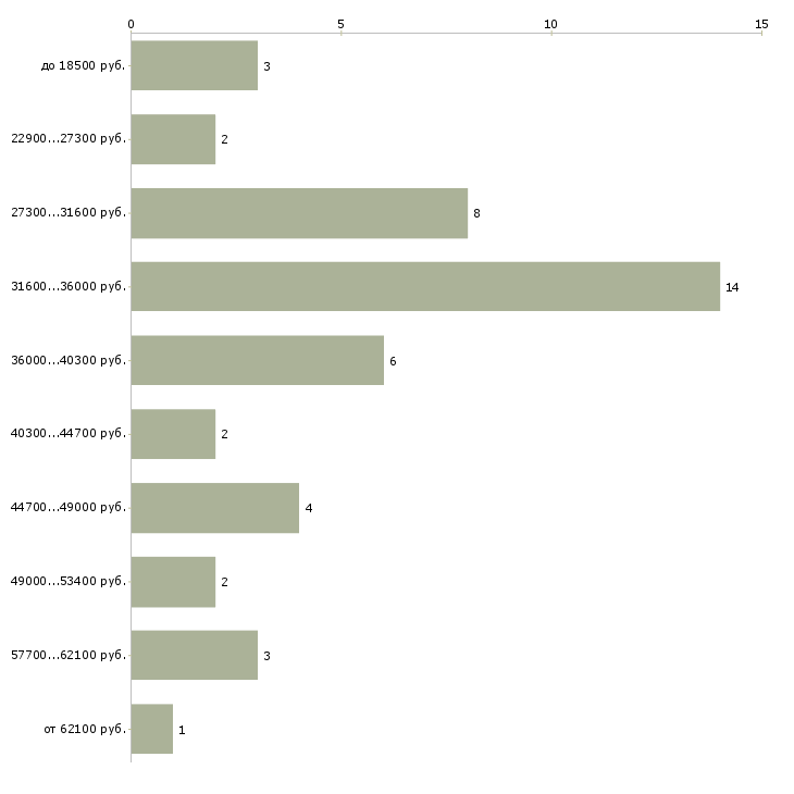 Найти работу комендант в Москве - График распределения вакансий «комендант» по зарплате