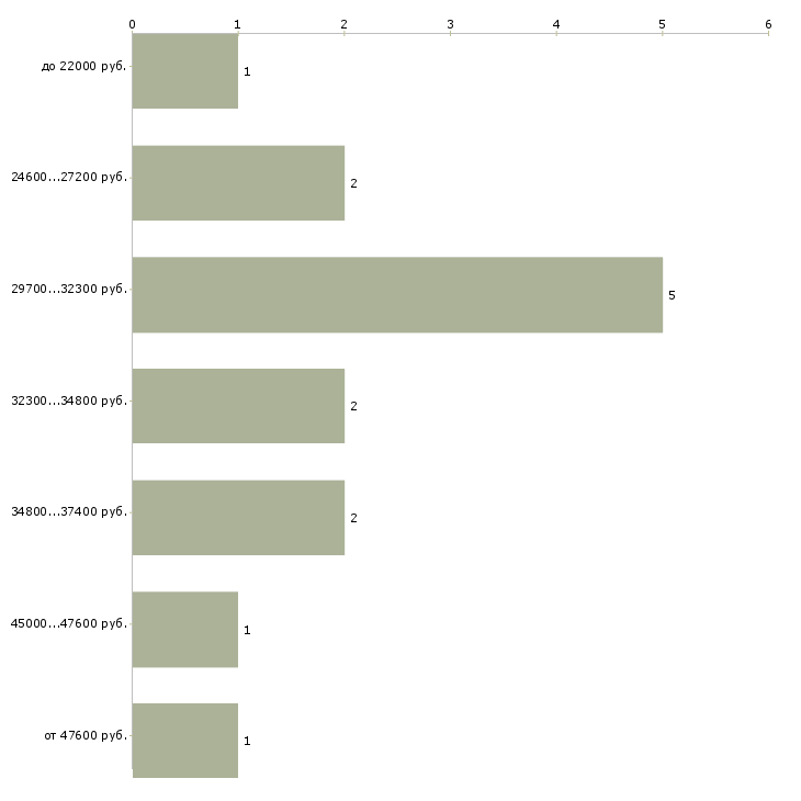 Найти работу продажа автозапчастей в Хабаровске - График распределения вакансий «продажа автозапчастей» по зарплате