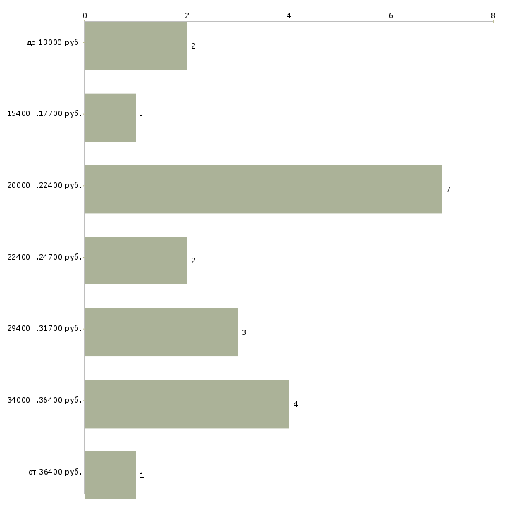 Найти работу частный охранник в Туле - График распределения вакансий «частный охранник» по зарплате