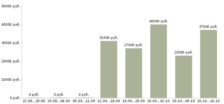 Вакансии 2 3 часа в день в Саранске - Медиана зарплат 2 3 часа в день в Саранске за 2 месяца