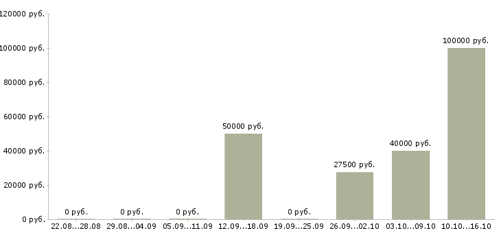 Вакансии php разработчик Татарстан - Медиана зарплат php разработчик Татарстан за 2 месяца