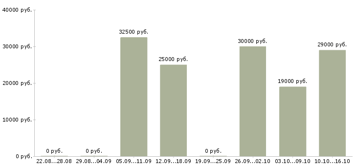 Вакансии автозапчасти кладовщик Санкт-петербург - Медиана зарплат автозапчасти кладовщик Санкт-петербург за 2 месяца