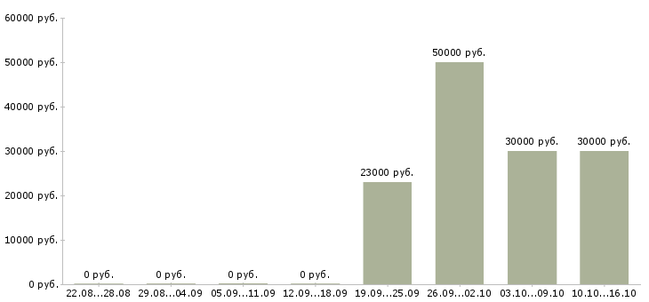 Вакансии аудитор в Ульяновске - Медиана зарплат аудитор в Ульяновске за 2 месяца