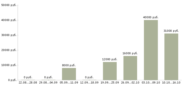 Вакансии ведущий мероприятий в Саратове - Медиана зарплат ведущий мероприятий в Саратове за 2 месяца