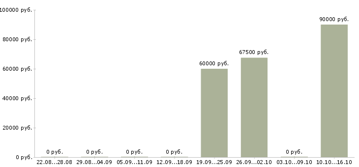 Вакансии водитель перевозки в Кургане - Медиана зарплат водитель перевозки в Кургане за 2 месяца