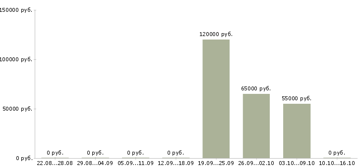 Вакансии главный инженер в Тюмени - Медиана зарплат главный инженер в Тюмени за 2 месяца