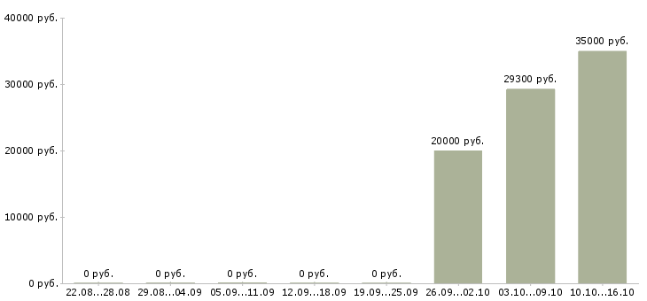 Вакансии главный менеджер развития продаж Нижний новгород - Медиана зарплат главный менеджер развития продаж Нижний новгород за 2 месяца