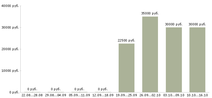 Вакансии графический дизайнер в Казани - Медиана зарплат графический дизайнер в Казани за 2 месяца