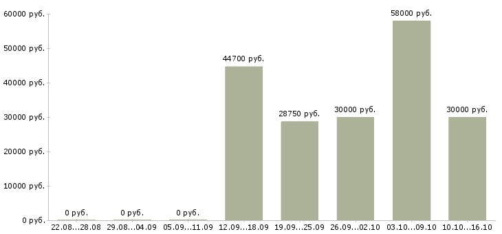 Вакансии грузчик на пищевое производство в Москве - Медиана зарплат грузчик на пищевое производство в Москве за 2 месяца
