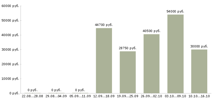 Вакансии грузчик пищевого производства в Москве - Медиана зарплат грузчик пищевого производства в Москве за 2 месяца