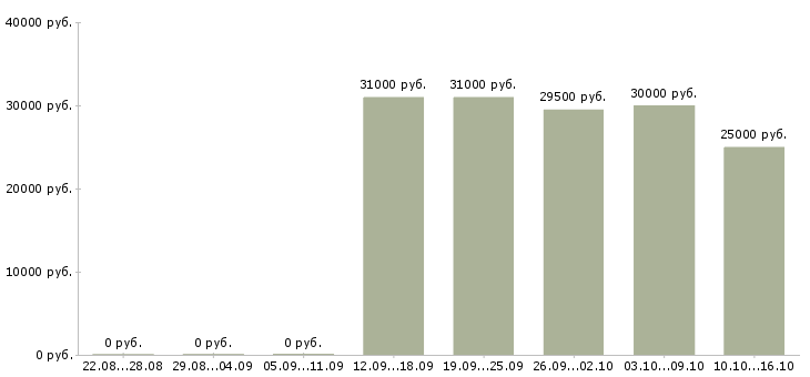 Вакансии директор интернет магазина Карелия - Медиана зарплат директор интернет магазина Карелия за 2 месяца
