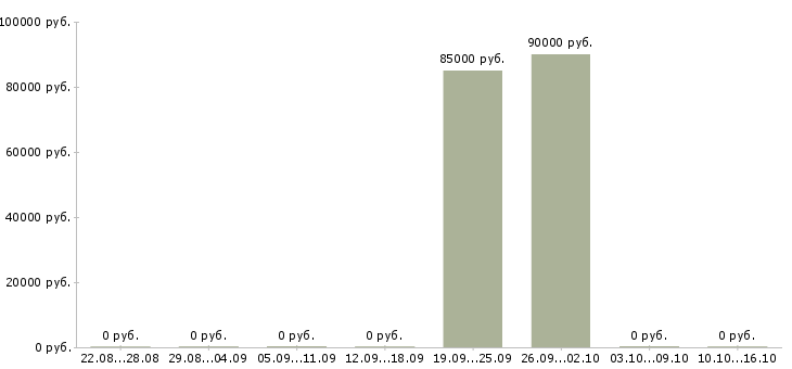Вакансии директор по строительству в Хабаровске - Медиана зарплат директор по строительству в Хабаровске за 2 месяца