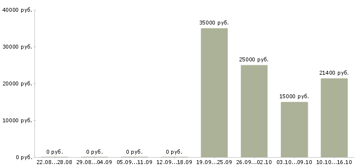 Вакансии директор розничной сети в Новокузнецке - Медиана зарплат директор розничной сети в Новокузнецке за 2 месяца