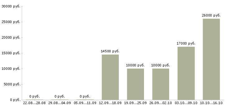 Вакансии диспетчер оператор Башкортостан - Медиана зарплат диспетчер оператор Башкортостан за 2 месяца
