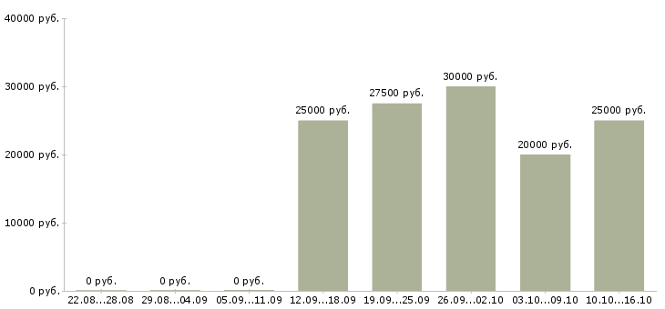 Вакансии для студентов Улан-удэ - Медиана зарплат для студентов Улан-удэ за 2 месяца
