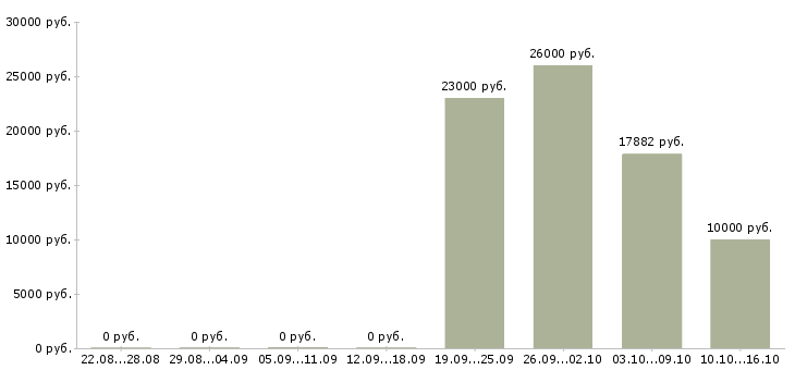 Вакансии заведующие складом Нижний новгород - Медиана зарплат заведующие складом Нижний новгород за 2 месяца