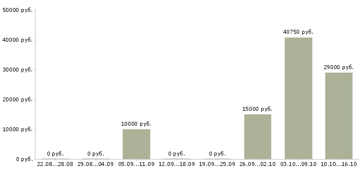 Вакансии заведующий Удмуртия - Медиана зарплат заведующий Удмуртия за 2 месяца