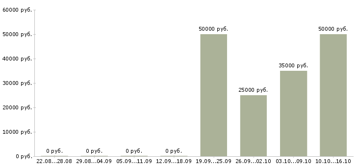 Вакансии заместитель директора по корпоративному бизнесу Нижний новгород - Медиана зарплат заместитель директора по корпоративному бизнесу Нижний новгород за 2 месяца
