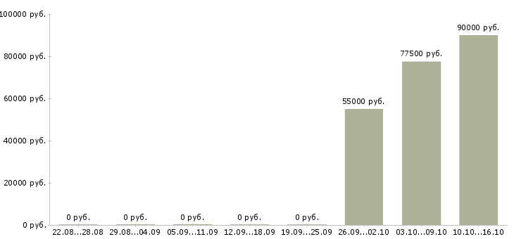 Вакансии инвестиционный менеджер в Краснодаре - Медиана зарплат инвестиционный менеджер в Краснодаре за 2 месяца