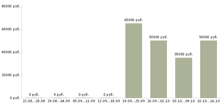 Вакансии инженер по ремонту мобильных устройств в Москве - Медиана зарплат инженер по ремонту мобильных устройств в Москве за 2 месяца