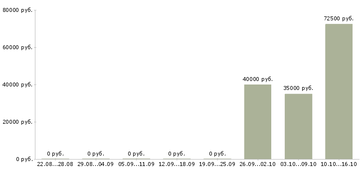 Вакансии инженер технического надзора в Казани - Медиана зарплат инженер технического надзора в Казани за 2 месяца
