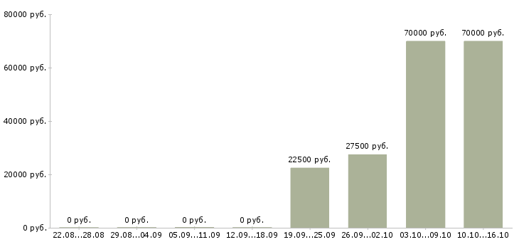 Вакансии клиентский менеджер прямых продаж в Хабаровске - Медиана зарплат клиентский менеджер прямых продаж в Хабаровске за 2 месяца