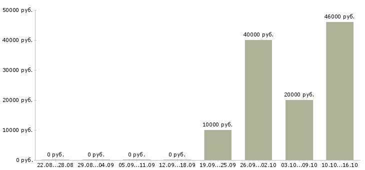 Вакансии комендант в Москве - Медиана зарплат комендант в Москве за 2 месяца