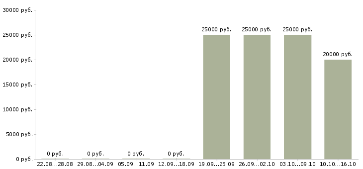 Вакансии консультант в розничный магазин в Тюмени - Медиана зарплат консультант в розничный магазин в Тюмени за 2 месяца