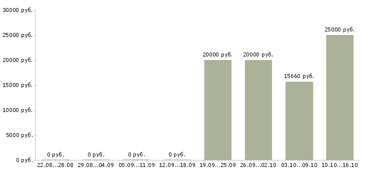 Вакансии консультант корпоративного обслуживания в Красноярске - Медиана зарплат консультант корпоративного обслуживания в Красноярске за 2 месяца