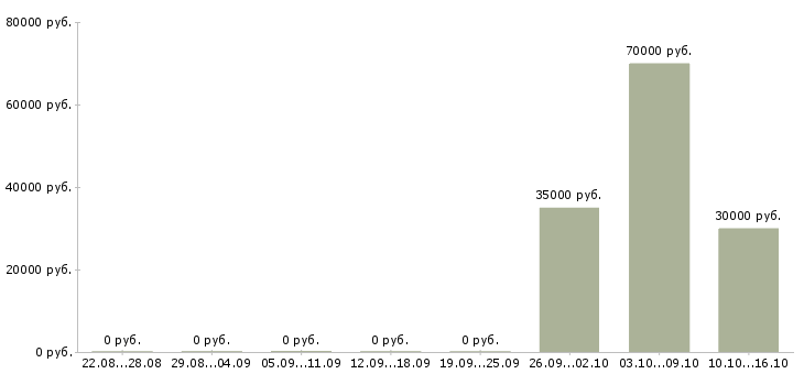 Вакансии координатор сервисных работ Санкт-петербург - Медиана зарплат координатор сервисных работ Санкт-петербург за 2 месяца