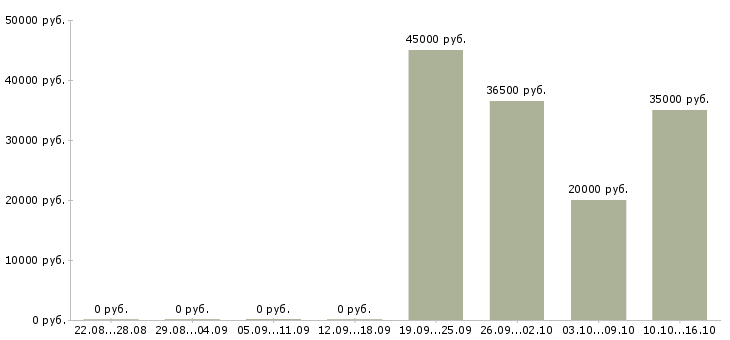 Вакансии кредитный менеджер в Волгограде - Медиана зарплат кредитный менеджер в Волгограде за 2 месяца
